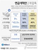연금연구회 "지속가능성 위해 국민연금 보험료율 15%로 올려야"