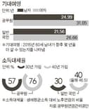 (2015년 공무원연금 개편의 허상) 공무원연금 꼼수 … 공무원 아닌 국민생명표 선택