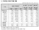 'Rebalancing Moratorium' National Pension Increases Domestic Equity Holdings to 21.4% (2026.04.01)