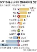 "Korea's Net Debt Ratio of 10% Is Merely a 'Pension Fund Illusion'" (May 7, 2026)