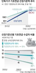 기초연금 새 기준 ‘중위소득 100%안’ 부상… 저소득층 더 받나 (2026.07.20.)