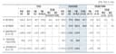 National Fiscal Deficit Reaches 54.2 Trillion Won Through May — On Par with the Prior Year (July 2026) (July 9, 2026)