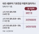 (동아일보 연금연구회 보도, 지면 신문 버전) 내년 기초연금 대상 축소 없이 유지… 하위 30%엔 3만원 더 주기로 (2026.09.02.)