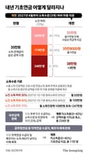 (중앙일보 연금연구회 보도, 지면신문 버전) 기초연금 ‘하후상박’ 반쪽 개편…하위 30%만 월 3만원 더 준다 (2026.09.02.)
