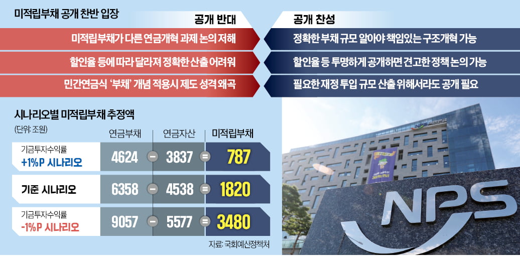 국민연금 '미적립부채' 공개 논란…"공포 조장" vs "개혁 첫걸음"