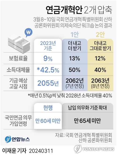 연금연구회 "지속가능성 위해 국민연금 보험료율 15%로 올려야"