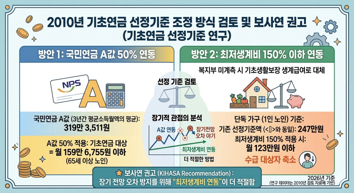"취약 노인에게 더 많이"…기초연금 선정 기준, 247만→123만 축소 제언 (2026년 03월17일)