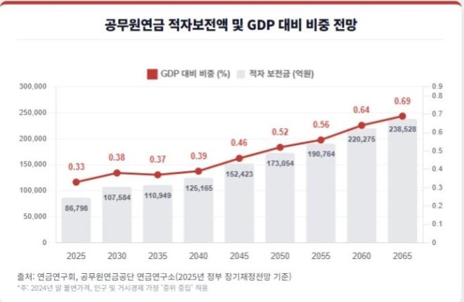 [단독]‘밑 빠진 독’ 공무원연금... 2065년 대한민국 GDP 0.7% 삼킨다 (2026.04.28. )