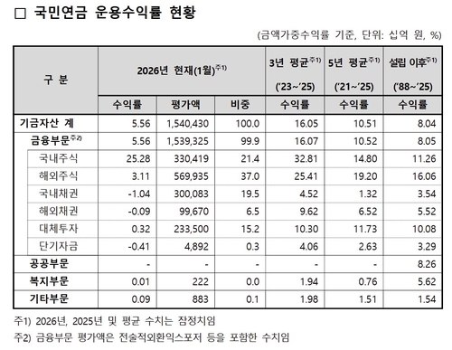 '리밸런싱 유예' 국민연금, 국내주식 21.4%까지 늘렸다 (2026.04.01)