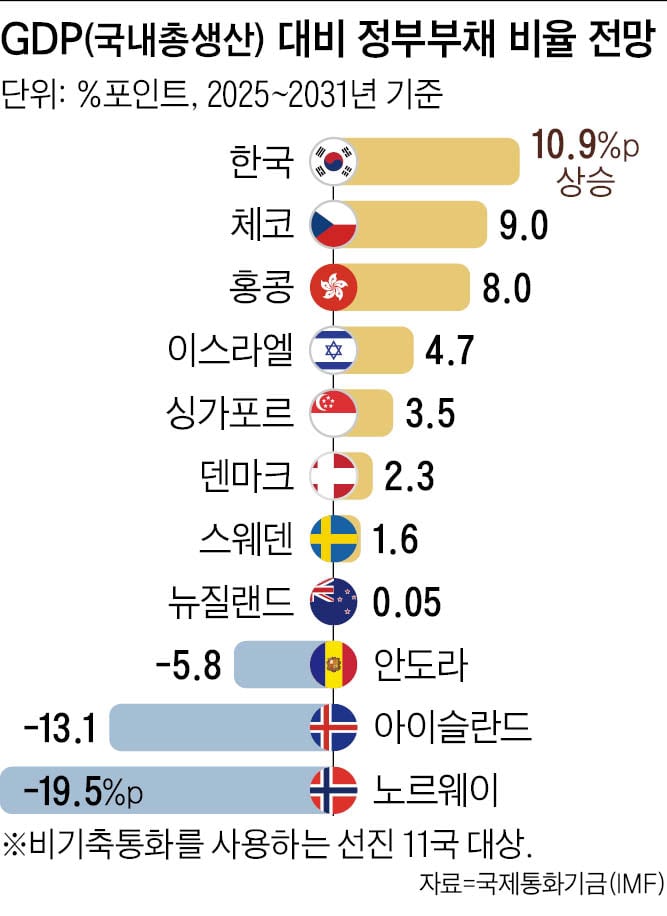 “한국 순부채 비율 10%는 ‘연기금 착시’일 뿐” (2026.05.07.)