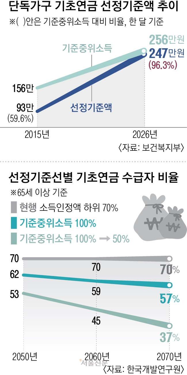 기초연금 새 기준 ‘중위소득 100%안’ 부상… 저소득층 더 받나 (2026.07.20.)