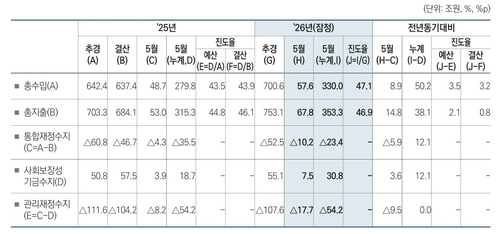 5月までの国家財政は54.2兆ウォンの赤字…前年と同水準 2026.07.(2026.07.09)