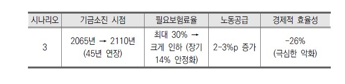 "국민연금 보험료 15% 인상이 기금안정·경제효율에 가장 최적" (2026.07.07.)