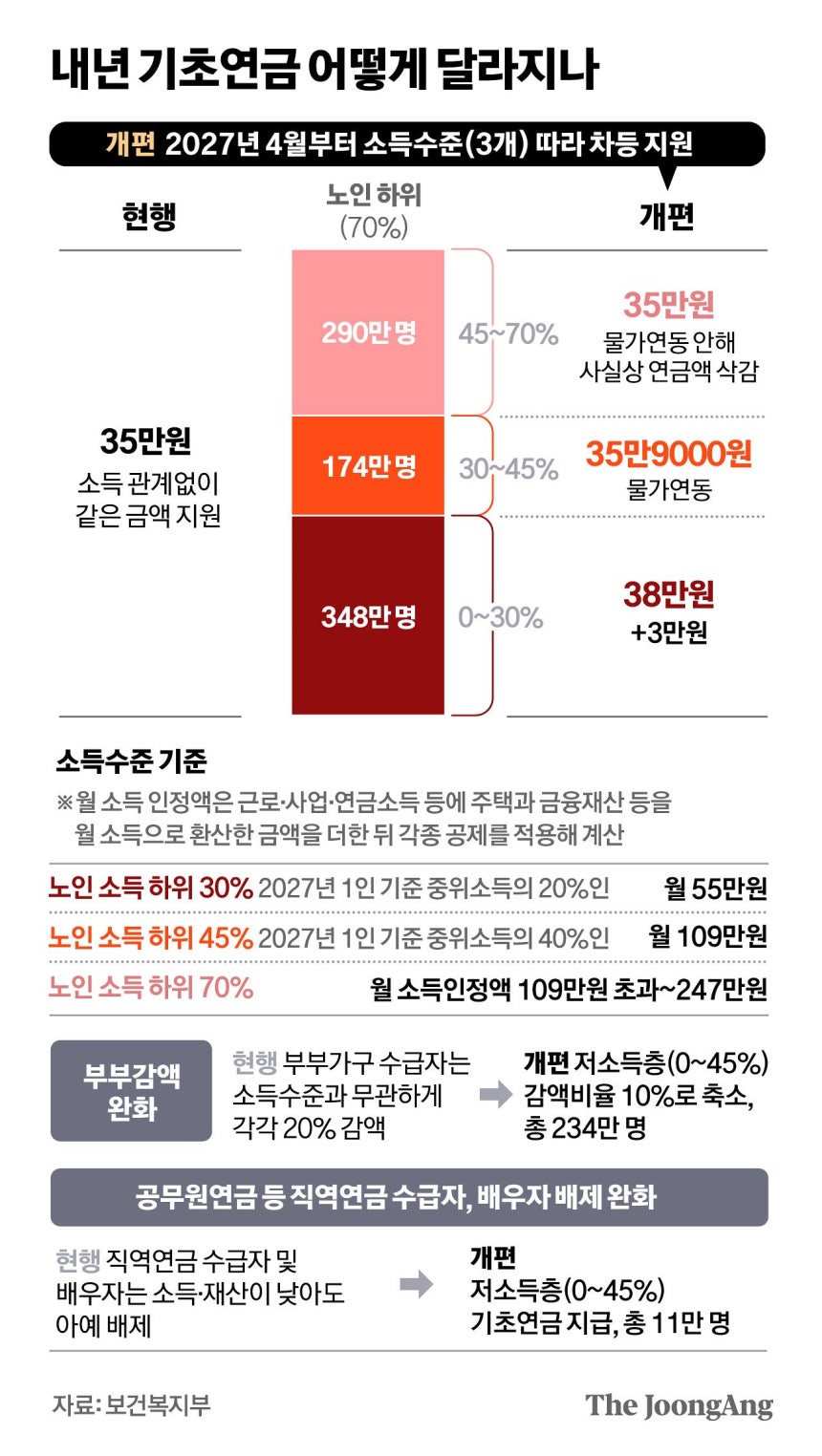 (중앙일보 연금연구회 보도, 지면신문 버전) 기초연금 ‘하후상박’ 반쪽 개편…하위 30%만 월 3만원 더 준다 (2026.09.02.)
