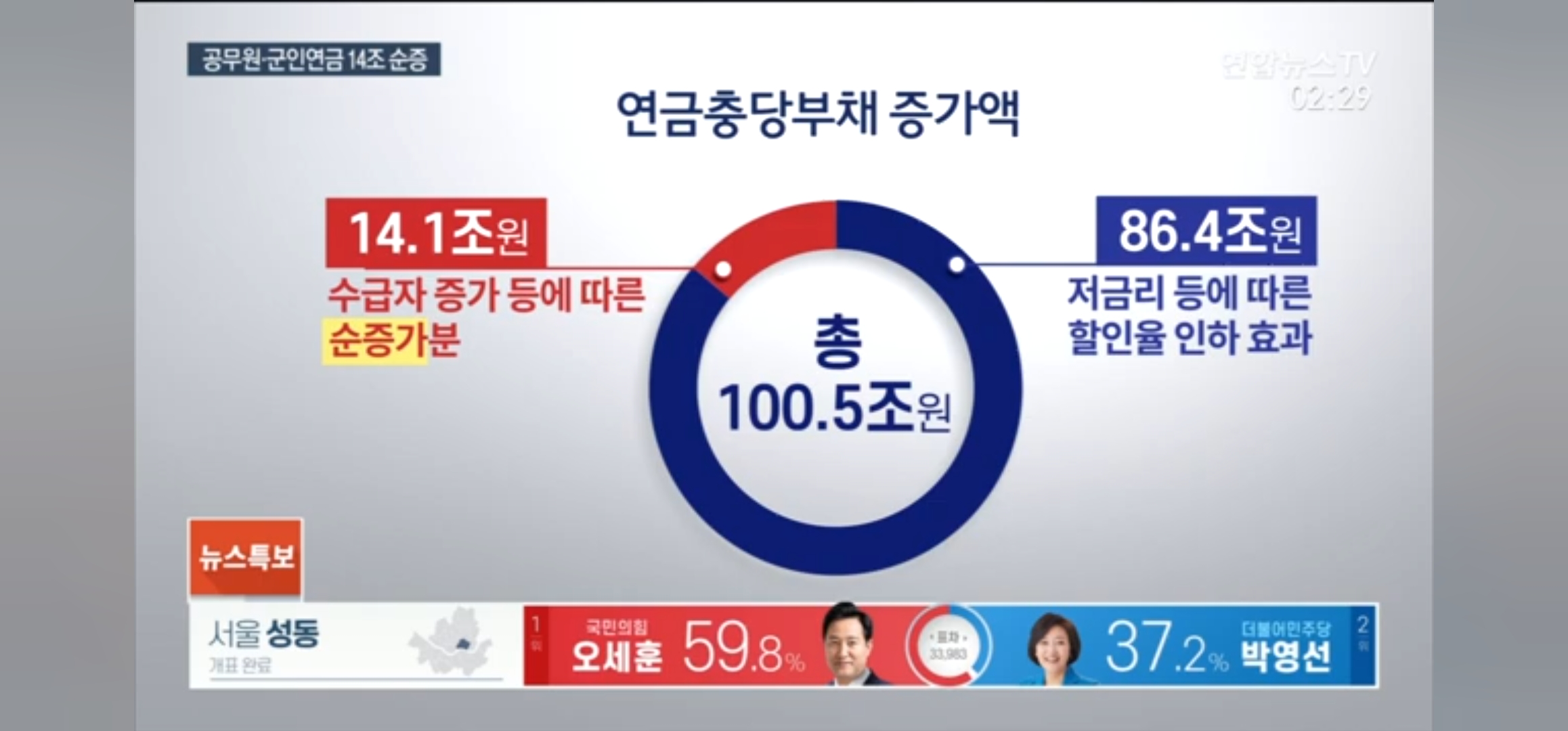 (연합뉴스 TV. 공무원연금 충당부채 보도. 2021년 4월 8일) 국가부채 절반이 공무원·군인 연금충당액…"개혁 필요" (입력 2026년 4월 17일)