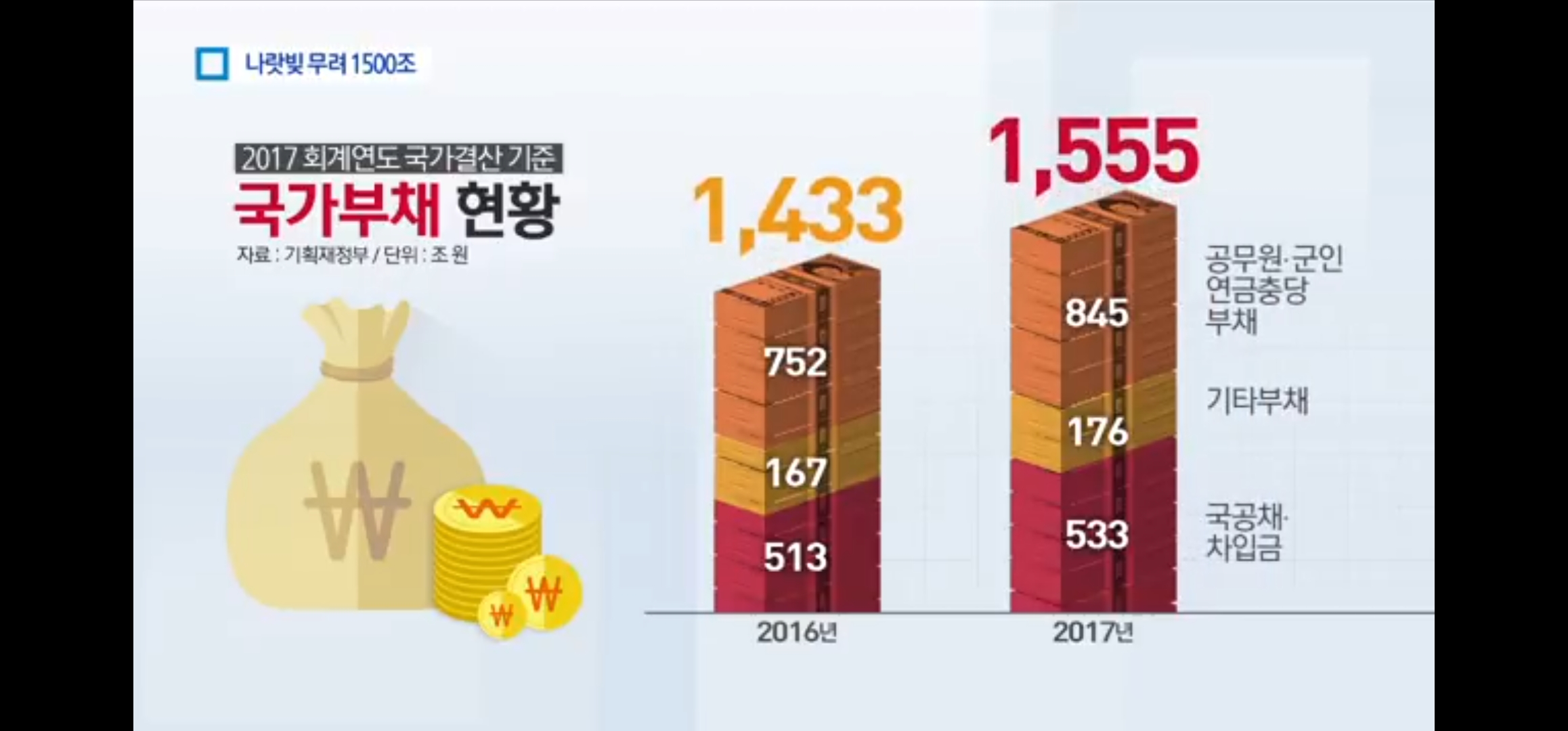 채널 A 국가부채 증가 보도