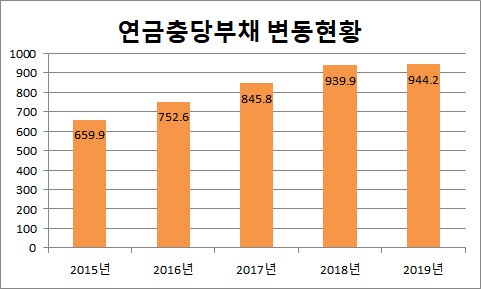 (Chosun Ilbo Report on the Distortion of Government Employees Pension Accrued Liability Statistics, April 2020) Last Year's Increase in Civil Servants' Accrued Pension Liability Cut From 100 Trillion to 4 Trillion Won by Changing the Accounting Basis — a 'Trick' (Posted October 4, 2026)