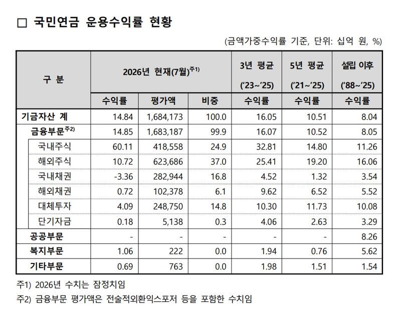 (年金研究会声明書、国民年金積立金181兆ウォン減少関連)これまで扇動の先頭に立ってきた集団は立場を明らかにせよ!
