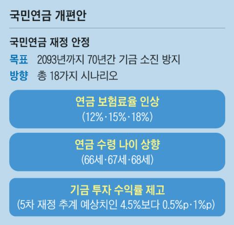 (Chosun Ilbo Report, September 2, 2023) Only '15% + Age 68 + 1 Percentage Point Higher' Keeps the Fund Going Through 2093. "A Pension Reform Plan to Pay More and Receive Later" (Posted October 9, 2026)
